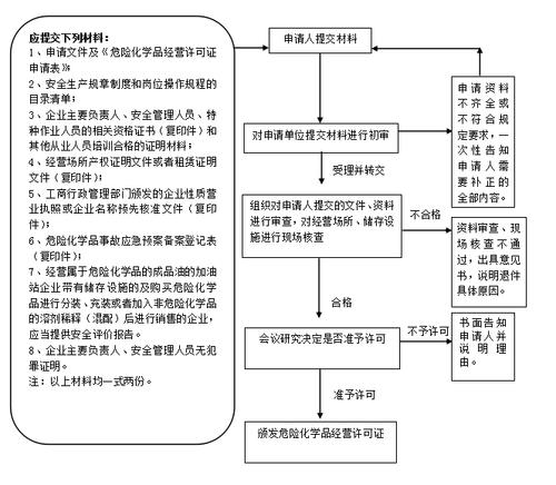 非储存类危险品经营许可证 非储存类危险品经营许可证办理流程-第3张图片-(义乌市荷淮网络科技工作室)