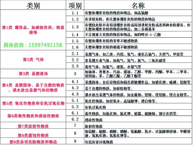 三类危险品经营条件（三类危险品经营条件是什么）-第2张图片-(义乌市荷淮网络科技工作室)