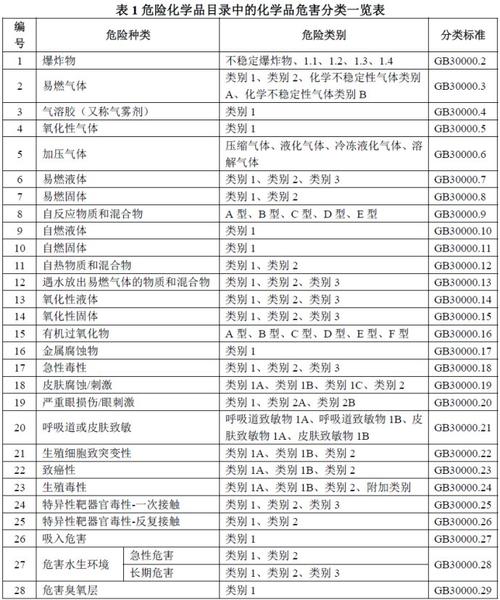 2016年危化品经营目录 2016年危化品经营目录查询-第3张图片-(义乌市荷淮网络科技工作室)