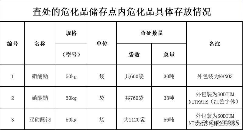 危化品无储存经营监管现状 危化品无储存经营监管现状分析-第1张图片-(义乌市荷淮网络科技工作室)