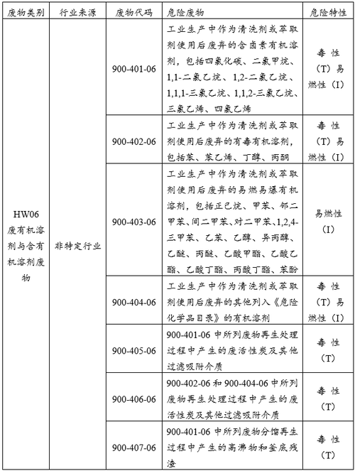 危废品经营和危化品经营 危废品经营和危化品经营的区别-第2张图片-(义乌市荷淮网络科技工作室)