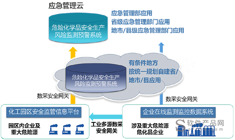 危化品经营安全 危化品经营安全监管系统-第1张图片-(义乌市荷淮网络科技工作室)