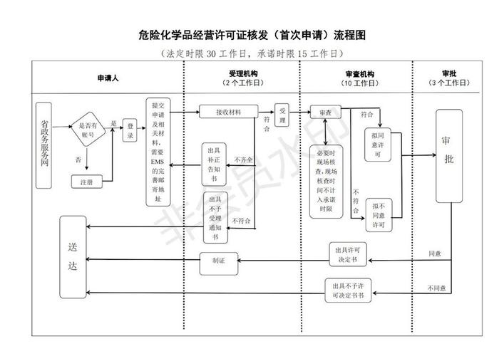 经营危化品处理 经营危化品处理流程-第2张图片-(义乌市荷淮网络科技工作室)