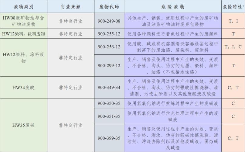 危化品经营和危废经营区别 危化品经营和危废经营区别在哪-第1张图片-(义乌市荷淮网络科技工作室)