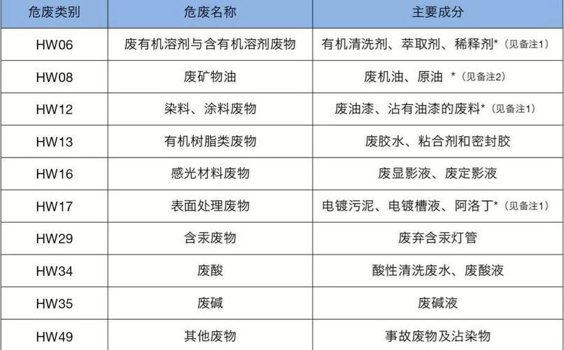 危化品经营和危废经营区别 危化品经营和危废经营区别在哪-第2张图片-(义乌市荷淮网络科技工作室)