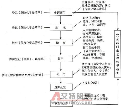 危化品储存经营模式 危化品储存经营模式有哪些-第1张图片-(义乌市荷淮网络科技工作室)