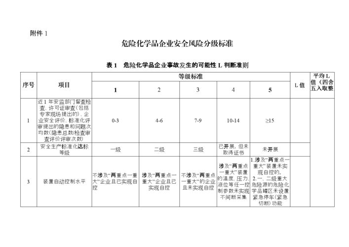 危化品经营单位分级 危化品经营单位分级管理办法-第1张图片-(义乌市荷淮网络科技工作室)