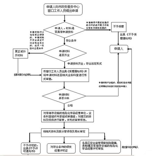 办理危化品经营许可 办理危化品经营许可证流程-第3张图片-(义乌市荷淮网络科技工作室)