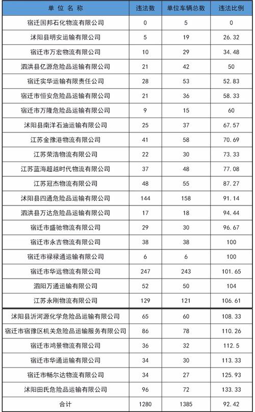 宿迁危化品经营企业 宿迁危化品经营企业名单-第1张图片-(义乌市荷淮网络科技工作室)