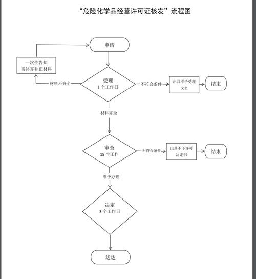 危化品经营申报办理程序 危化品经营申报办理程序是什么-第3张图片-(义乌市荷淮网络科技工作室)