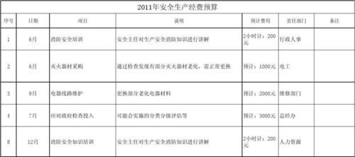 危化品经营安全经费提取 危化品经营安全经费提取依据-第3张图片-(义乌市荷淮网络科技工作室)