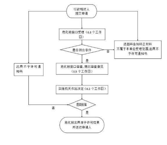 危化品经营单位备案程序 危化品备案流程-第3张图片-(义乌市荷淮网络科技工作室)