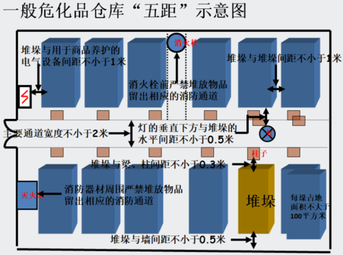 危化品经营场所位置 危化品经营场所位置图-第1张图片-(义乌市荷淮网络科技工作室)