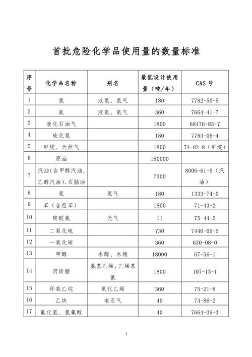 危化品经营储存量 危化品经营储存量标准-第2张图片-(义乌市荷淮网络科技工作室)