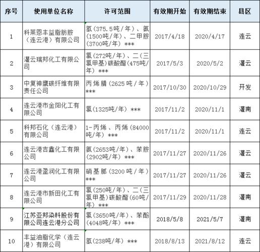 56家危化品经营企业 56家危化品经营企业名单-第1张图片-(义乌市荷淮网络科技工作室)