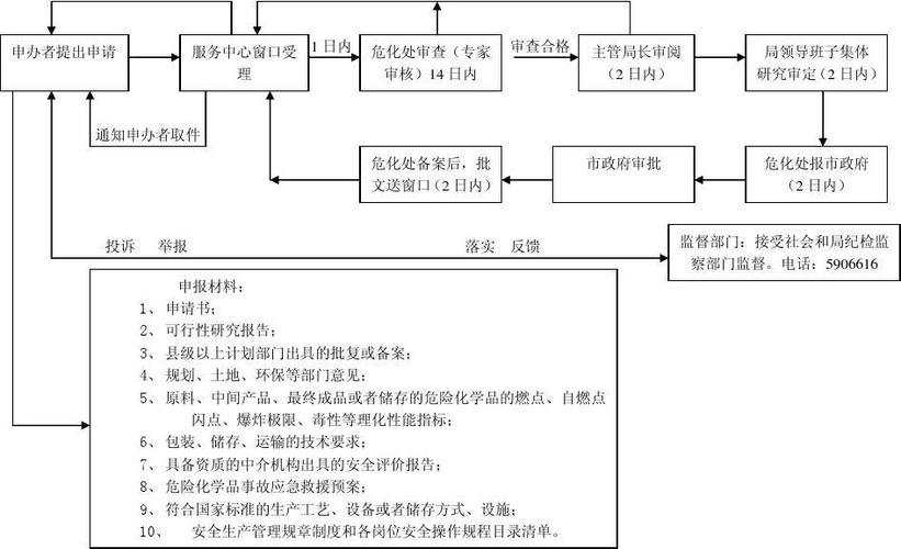 危化品经营单位培训流程 危化品经营单位培训流程图-第2张图片-(义乌市荷淮网络科技工作室)