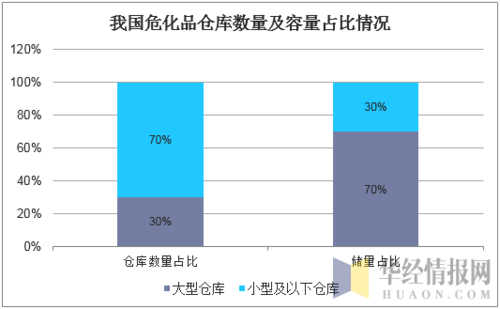 危化品仓库经营规模 危化品仓库经营规模分为-第1张图片-(义乌市荷淮网络科技工作室)