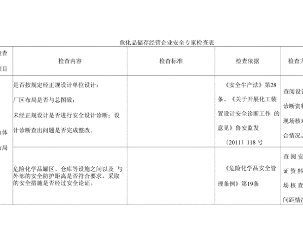 危化品无储存经营检查 危化品无储存经营检查内容-第1张图片-(义乌市荷淮网络科技工作室)