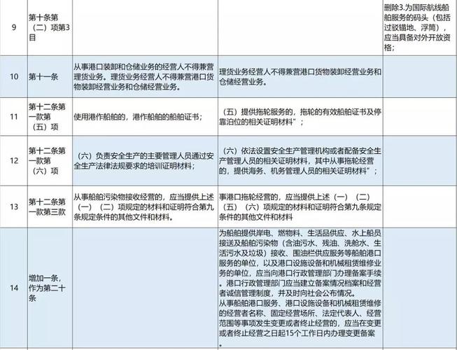 危化品港口经营管理 危化品港口经营管理办法最新-第1张图片-(义乌市荷淮网络科技工作室)