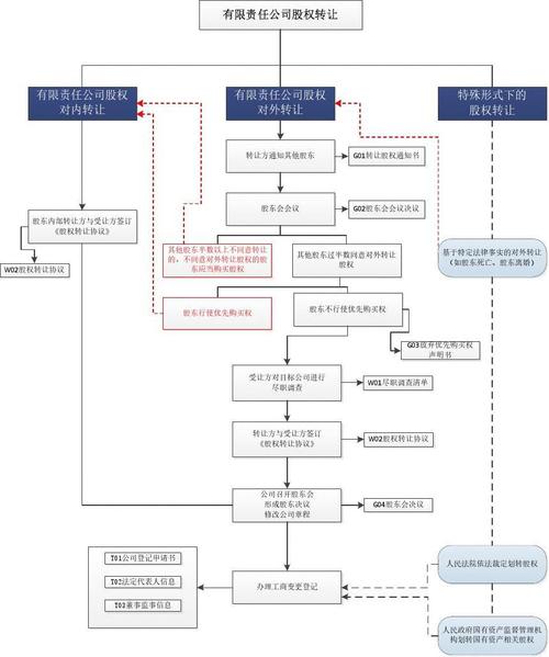 危化品经营单位股权转让 危化品经营单位股权转让流程-第1张图片-(义乌市荷淮网络科技工作室)