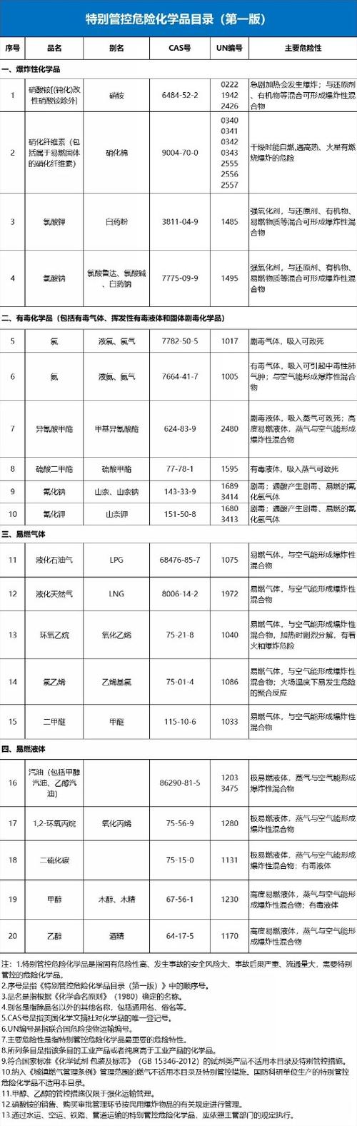 危化品经营区域划分 危化品经营区域划分标准-第1张图片-(义乌市荷淮网络科技工作室)