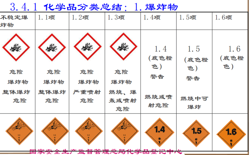 危化品经营区域划分 危化品经营区域划分标准-第3张图片-(义乌市荷淮网络科技工作室)