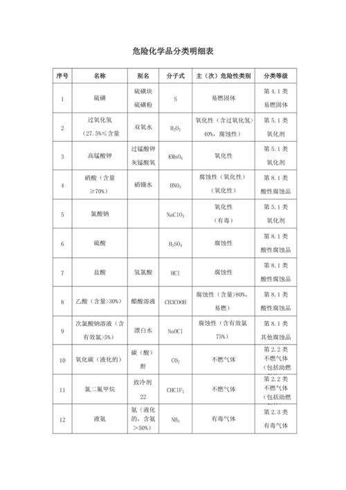 危化品储存经营的行业分类 危化品储存经营的行业分类有哪些-第2张图片-(义乌市荷淮网络科技工作室)