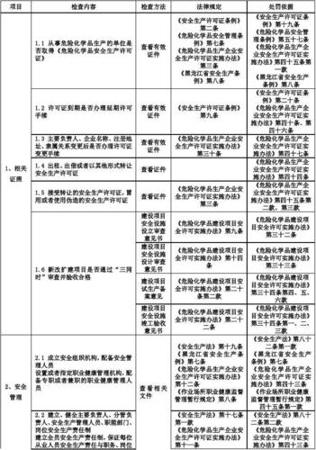 危化品生产经营企业检查 危化品生产经营企业检查内容-第1张图片-(义乌市荷淮网络科技工作室)