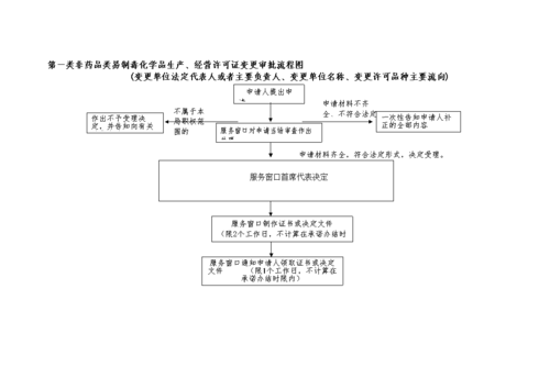 危化品经营范围变更流程 危化品经营范围变更流程图-第1张图片-(义乌市荷淮网络科技工作室)