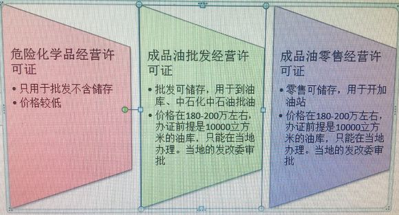 成品油零售许可和危化品经营许可-成品油零售许可和危化品经营许可的区别-第2张图片-(义乌市荷淮网络科技工作室)