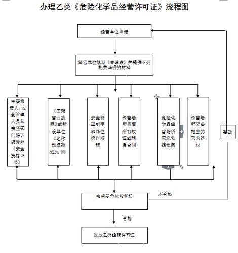 危化品经营许可证办理条件及流程-危化品经营许可证办理条件及流程图-第2张图片-(义乌市荷淮网络科技工作室)