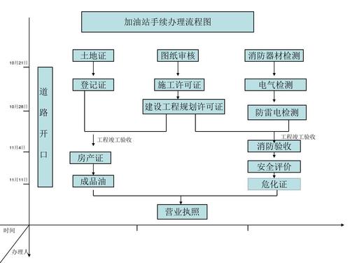 加油站危化品经营许可证更换流程 加油站危化品经营许可证更换流程图-第2张图片-(义乌市荷淮网络科技工作室)