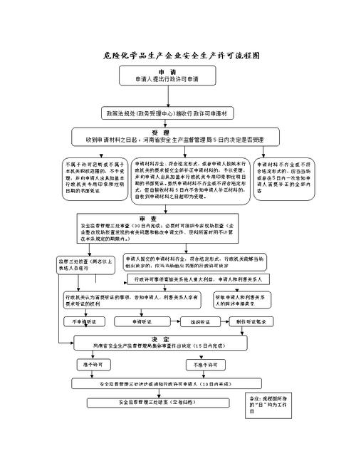 危化品经营许可证换证流程图-危化品安全生产许可证换证流程-第2张图片-(义乌市荷淮网络科技工作室)