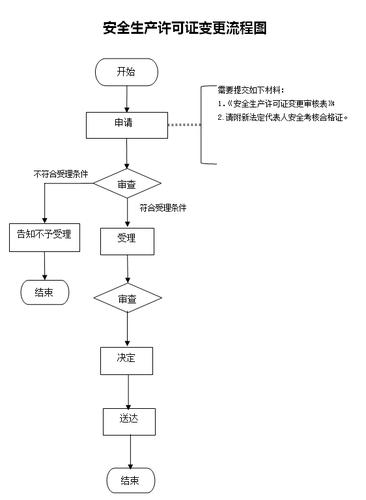 危化品经营许可证换证流程图-危化品安全生产许可证换证流程-第3张图片-(义乌市荷淮网络科技工作室)