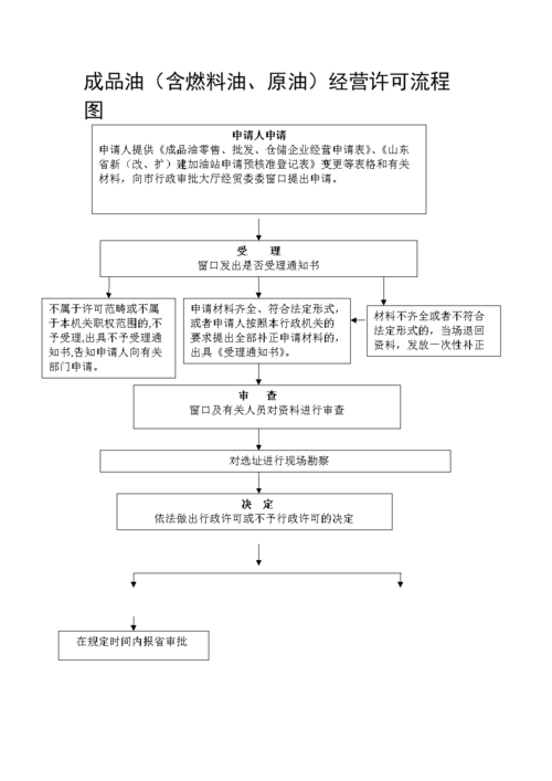 重庆市成品油危化品经营许可-重庆市成品油危化品经营许可办理流程-第1张图片-(义乌市荷淮网络科技工作室)