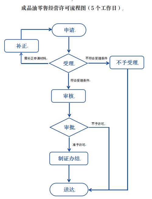 重庆市成品油危化品经营许可-重庆市成品油危化品经营许可办理流程-第2张图片-(义乌市荷淮网络科技工作室)