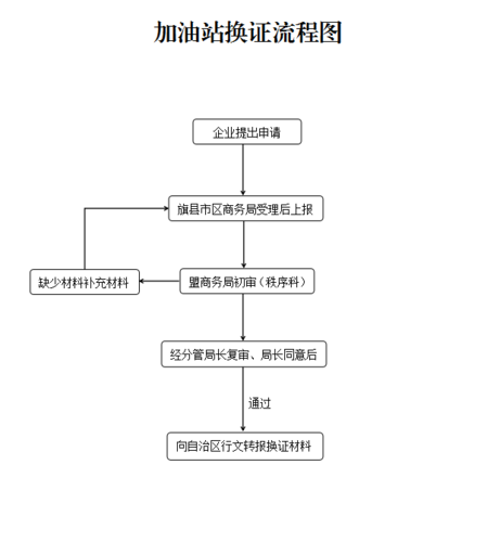 成品油经营许可证怎么更换-成品油经营许可证变更流程-第1张图片-(义乌市荷淮网络科技工作室)