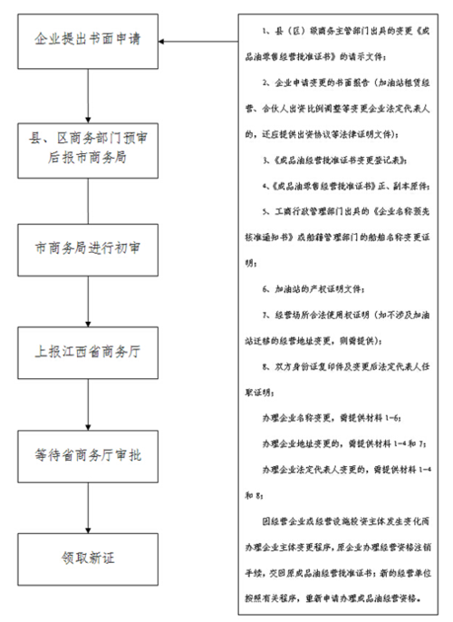 成品油经营许可证怎么更换-成品油经营许可证变更流程-第2张图片-(义乌市荷淮网络科技工作室)