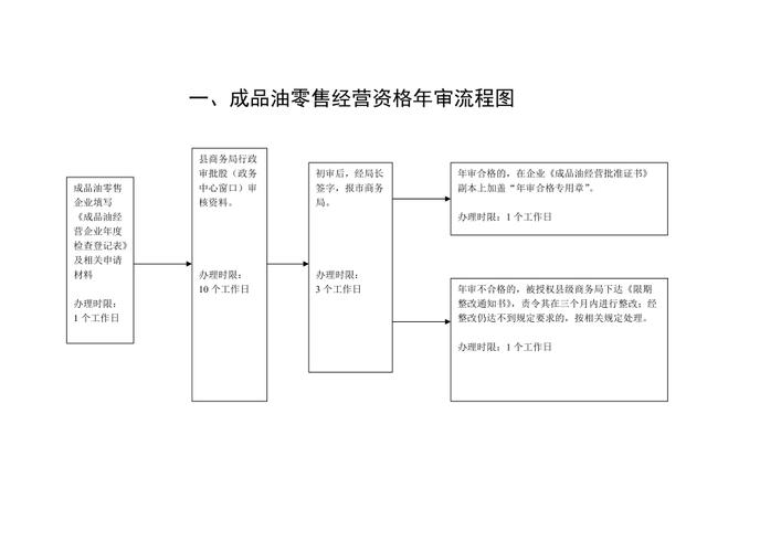 怎么办理成品油经营许可证-办理成品油经营许可证需要哪些资料-第3张图片-(义乌市荷淮网络科技工作室)