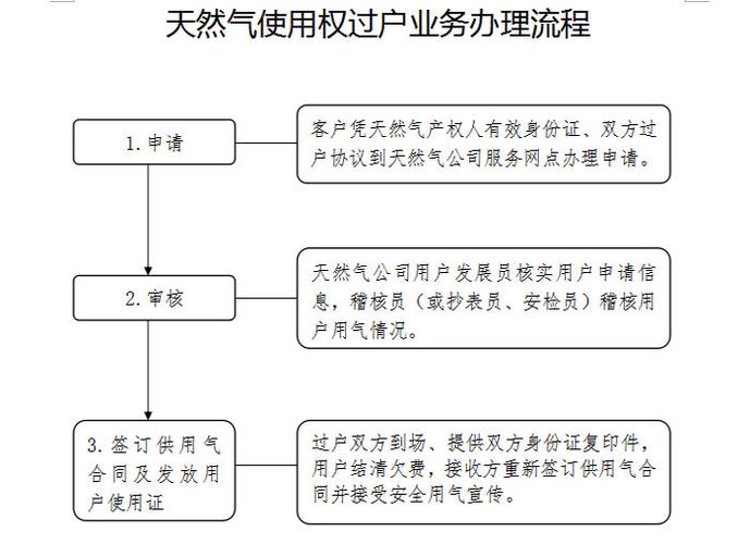 天然气租赁许可证办理程序-天然气租赁许可证办理程序图片-第1张图片-(义乌市荷淮网络科技工作室)