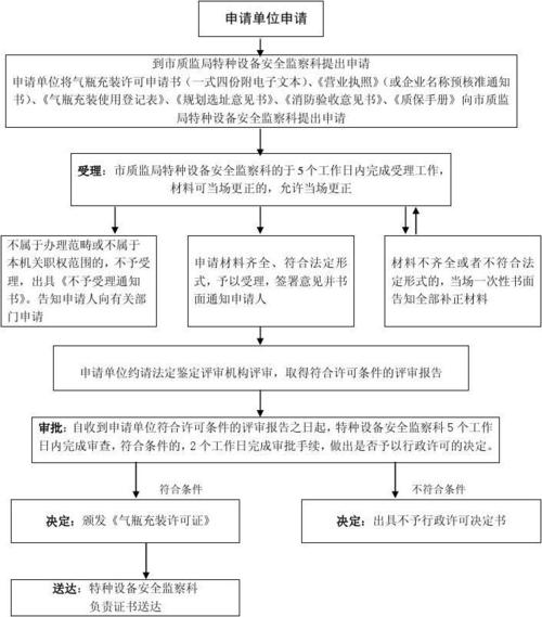 天然气充装许可证办理流程-天然气充装站详细介绍-第1张图片-(义乌市荷淮网络科技工作室)