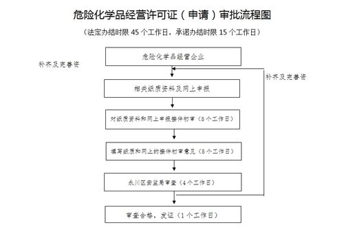 江津危化品经营许可证-危化品经营许可证办理流程-第1张图片-(义乌市荷淮网络科技工作室)