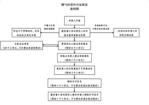 怎么办理天然气业务许可证-怎么办理天然气业务许可证手续-第2张图片-(义乌市荷淮网络科技工作室)