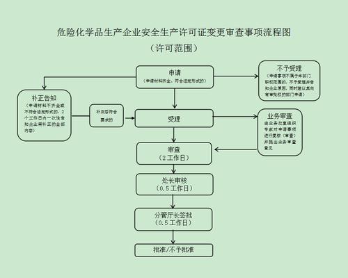 危化品经营许可证变更申请表-危化品经营许可证变更法人流程-第1张图片-(义乌市荷淮网络科技工作室)