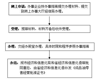 成品油零售经营许可证丢失-成品油经营许可证丢失怎么补办-第3张图片-(义乌市荷淮网络科技工作室)