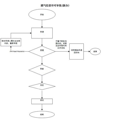 天然气经营许可证办理流程 天然气经营许可证办理流程图-第1张图片-(义乌市荷淮网络科技工作室)