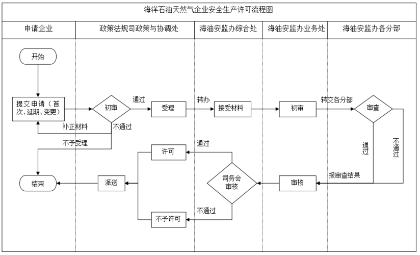 石油天然气生产许可证办理 石油天然气生产许可证办理流程-第1张图片-(义乌市荷淮网络科技工作室)