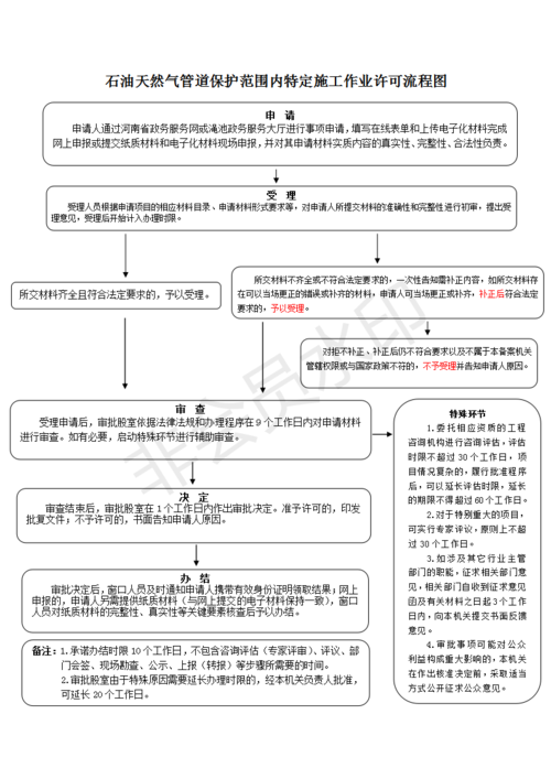 石油天然气企业许可证办理 石油天然气企业许可证办理流程-第1张图片-(义乌市荷淮网络科技工作室)