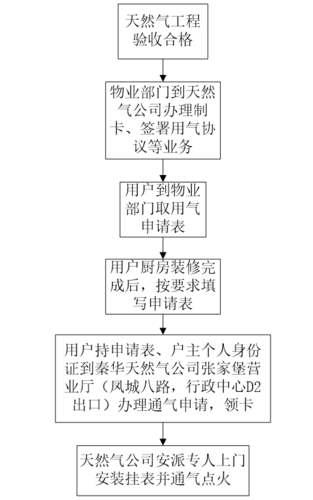 怎么办理天然气许可证-天然气 办理-第3张图片-(义乌市荷淮网络科技工作室)