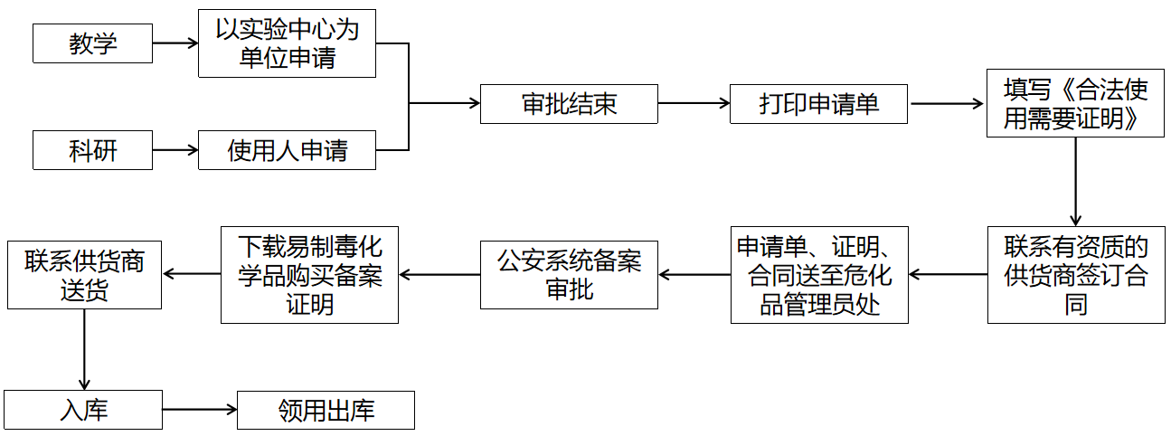 安徽办理危化品经营许可证 安徽办理危化品经营许可证流程-第1张图片-(义乌市荷淮网络科技工作室)